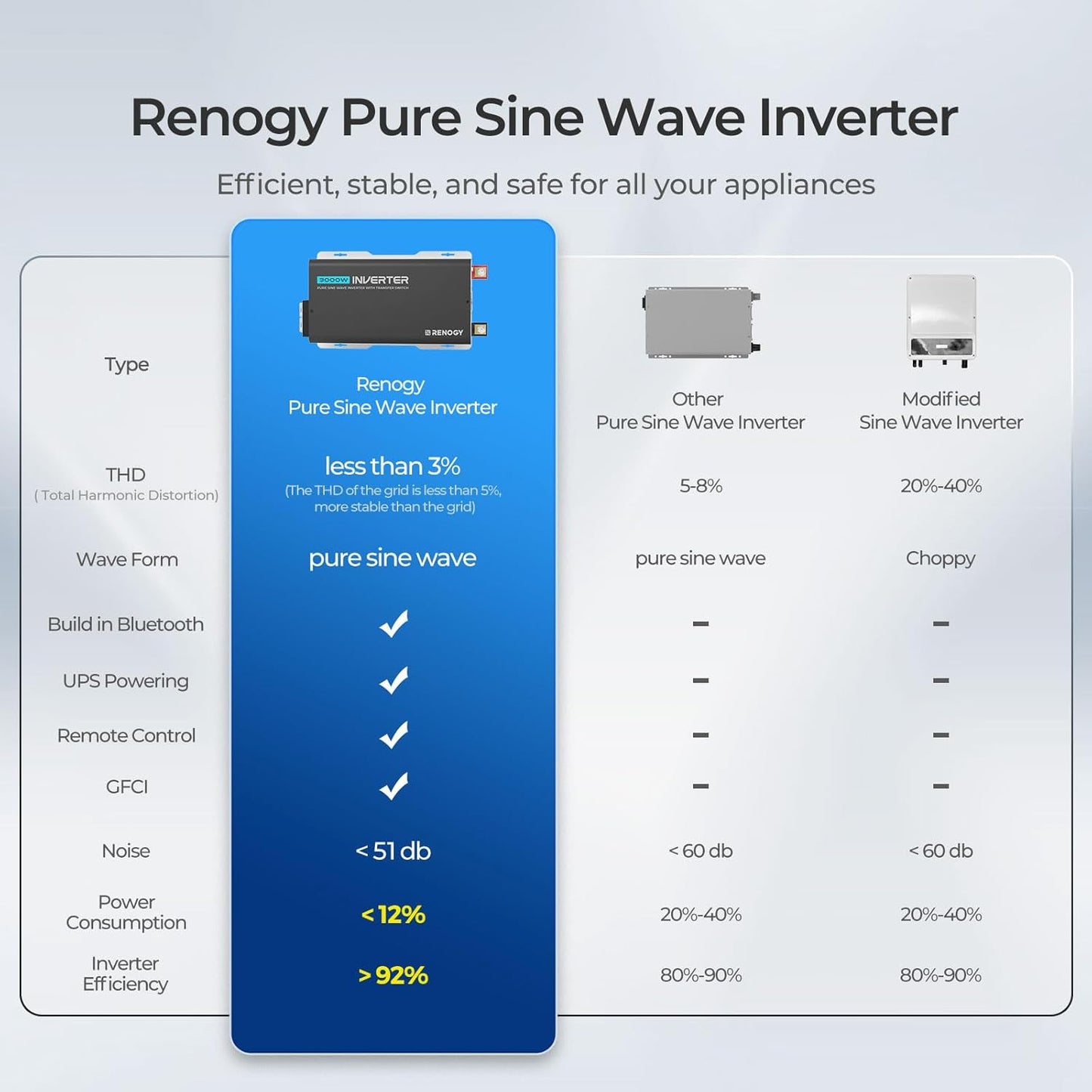 Renogy Inverter PUH, 3000W Pure Sine Wave Power Inverter with UPS Transfer Switch & Bluetooth, 12V DC to 120V AC Converter for RV, Truck, Home,Camping - 6000W Surge Power, Remote Monitoring