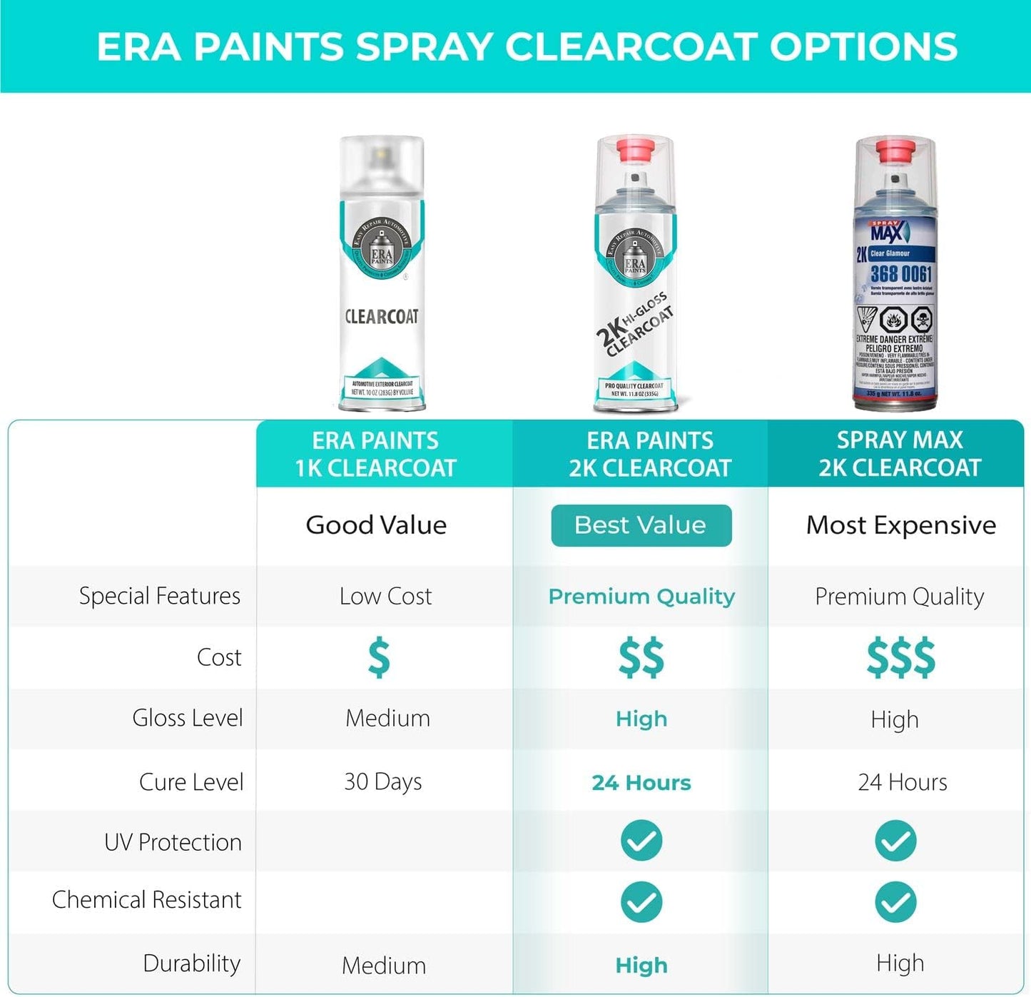 ERA Paints 2K High Gloss Automotive Clear Coat Spray/Aerosol Can – Professional Quality & Finish - Easy to Use – Best Value (1 pack)