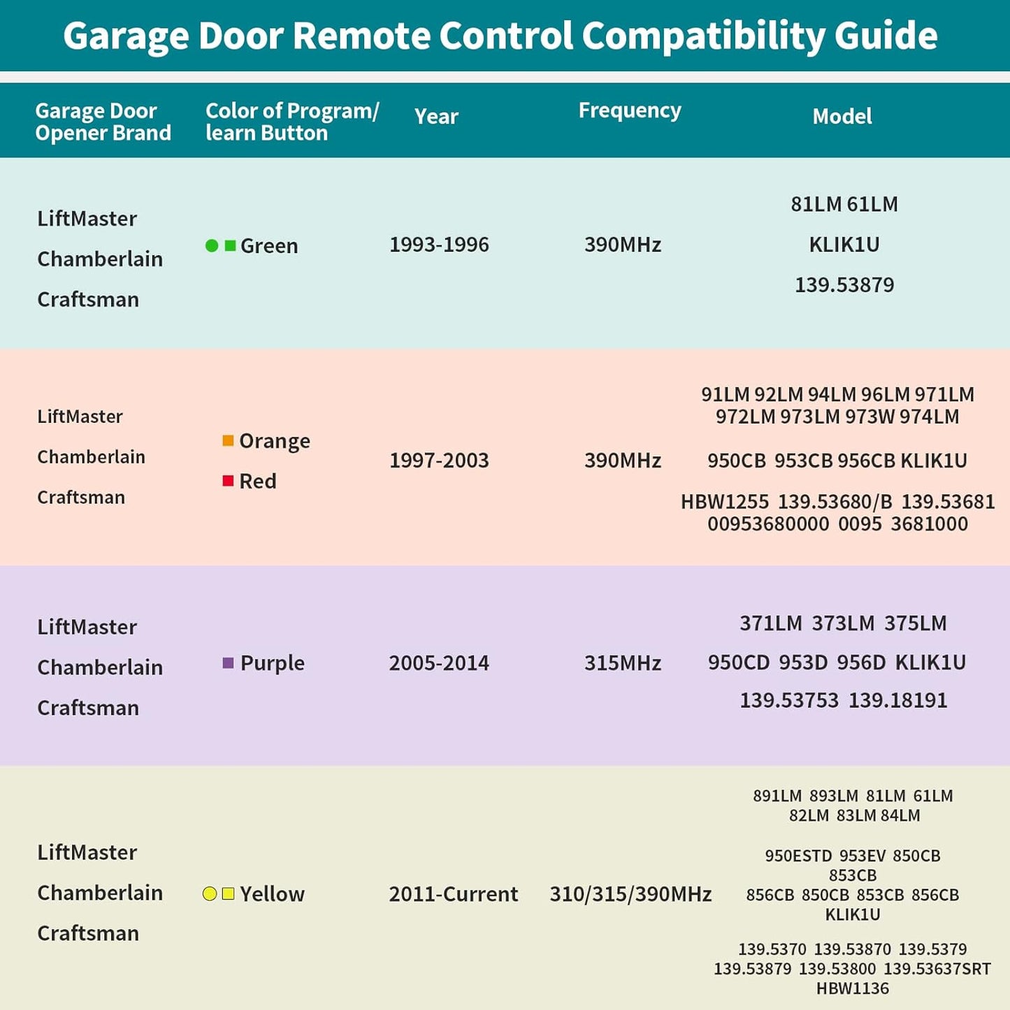 2 Garage Door Opener Remote,for LiftMaster Chamberlain Openers with Purple Yellow Green Orange Red Learn Button,893MAX 953EV/EVC,Keychain