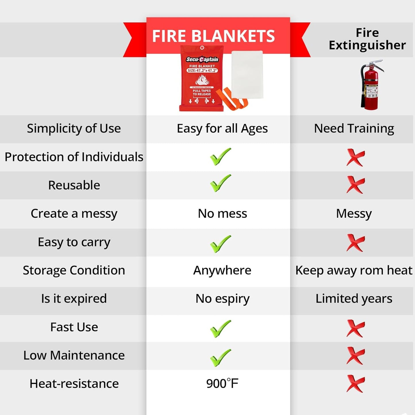 SecuCaptain Emergency Fire Blanket for Home - 2 Pack 47.2"x47.2" Large Flame Retardant Blankets with Fireproof Tabs for House Camping Kitchen Fire Protection Survival Safety
