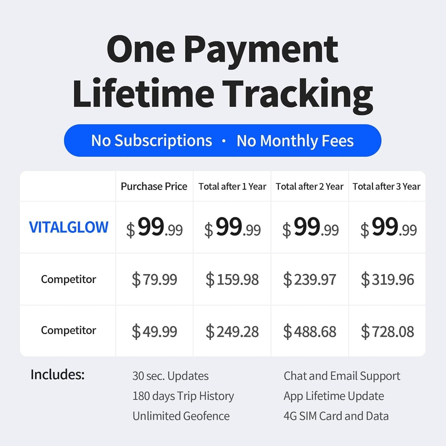 Wired GPS Tracker for Vehicles No Monthly Fee, No Subscription, Real-Time Tracking, 4G SIM and Data Included, Trip History, GeoFence, Driving Alerts, Waterproof