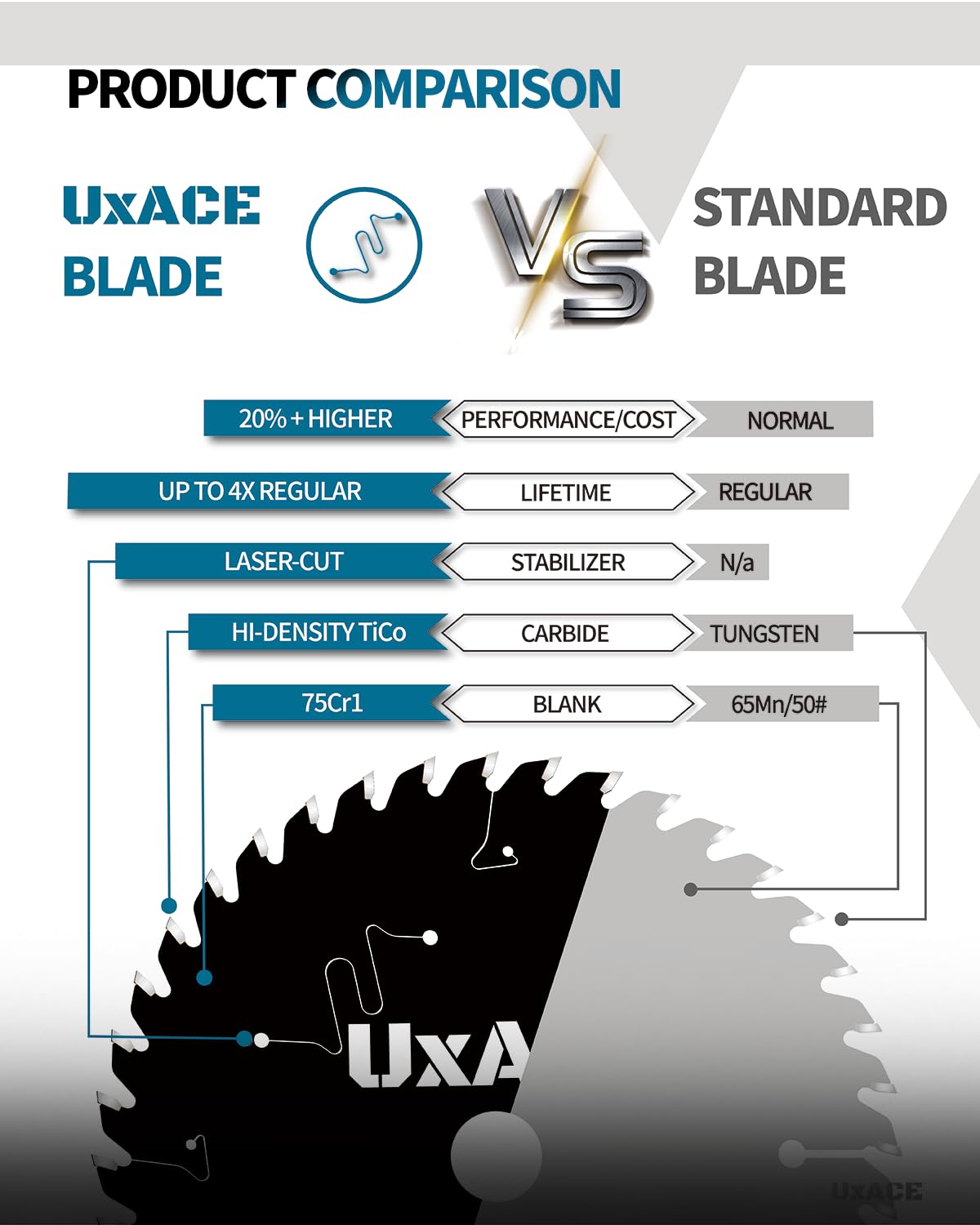 6-1/2-Inch 24&60-Tooth Circular Saw Blade with 5/8-Inch Arbor, Framing & Ultra Finish Wood Cutting, Carbide Tip, Thin Kerf, for Plywood, MDF, OSB, Laminated, 2 Pack
