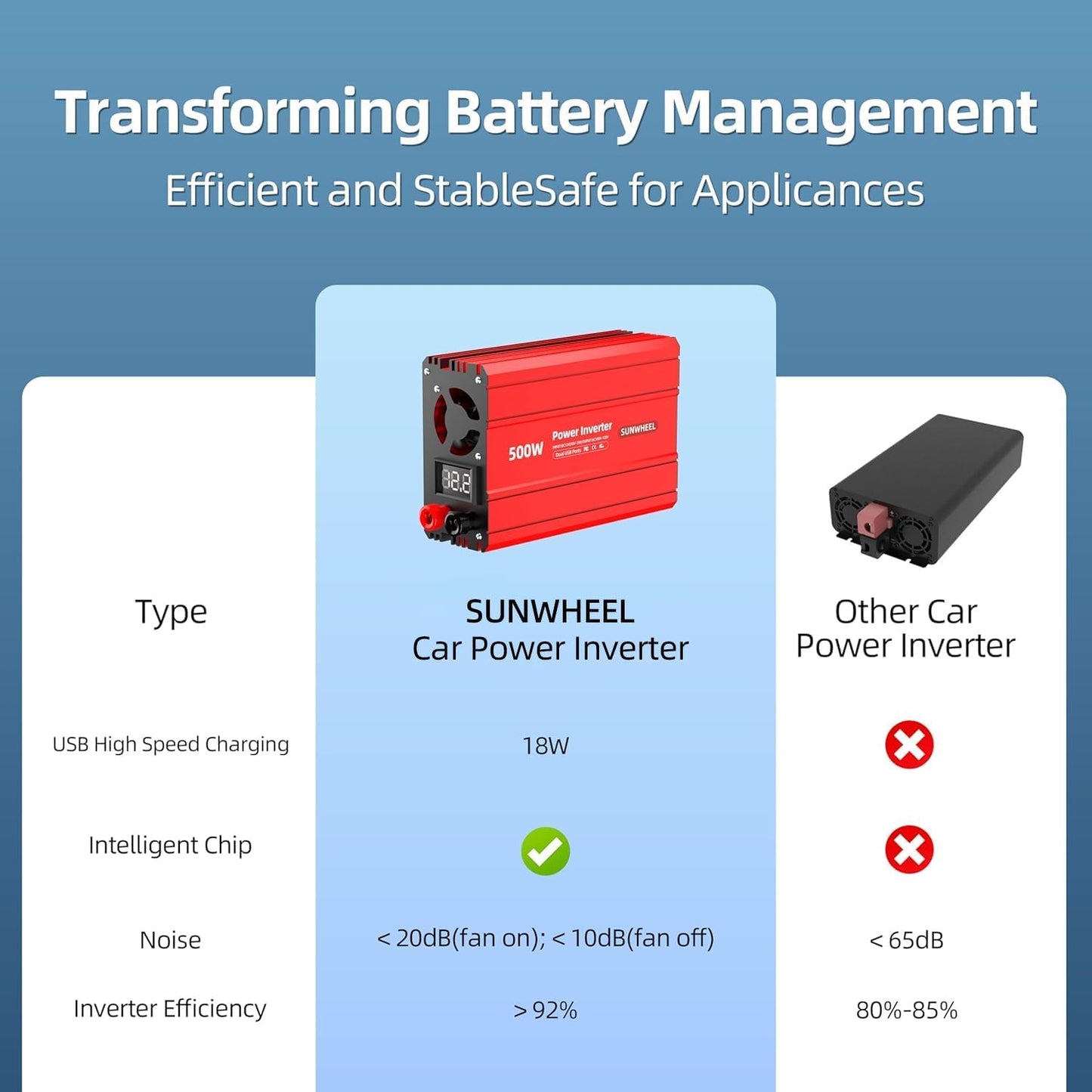 SUNWHEEL 500W Power Inverter DC 12V to 110V AC Car Inverter with 2 x 3.1A USB Ports and Dual AC Outlet, Equipped with 1 Cigarette Lighter and 2 Battery Clamps for Road Trip and Camping