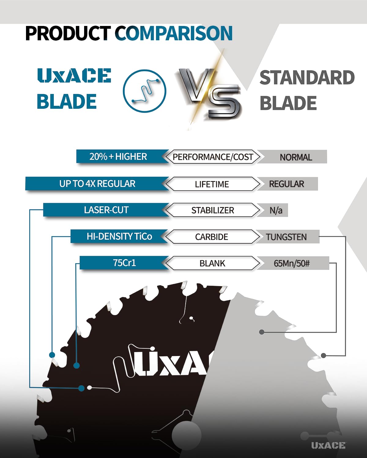 7-1/4-Inch 24-Tooth Circular Saw Blade with 5/8-Inch Arbor, Framing Wood Cutting, Carbide Tip, Thin Kerf, for Plywood, MDF, OSB, Laminated