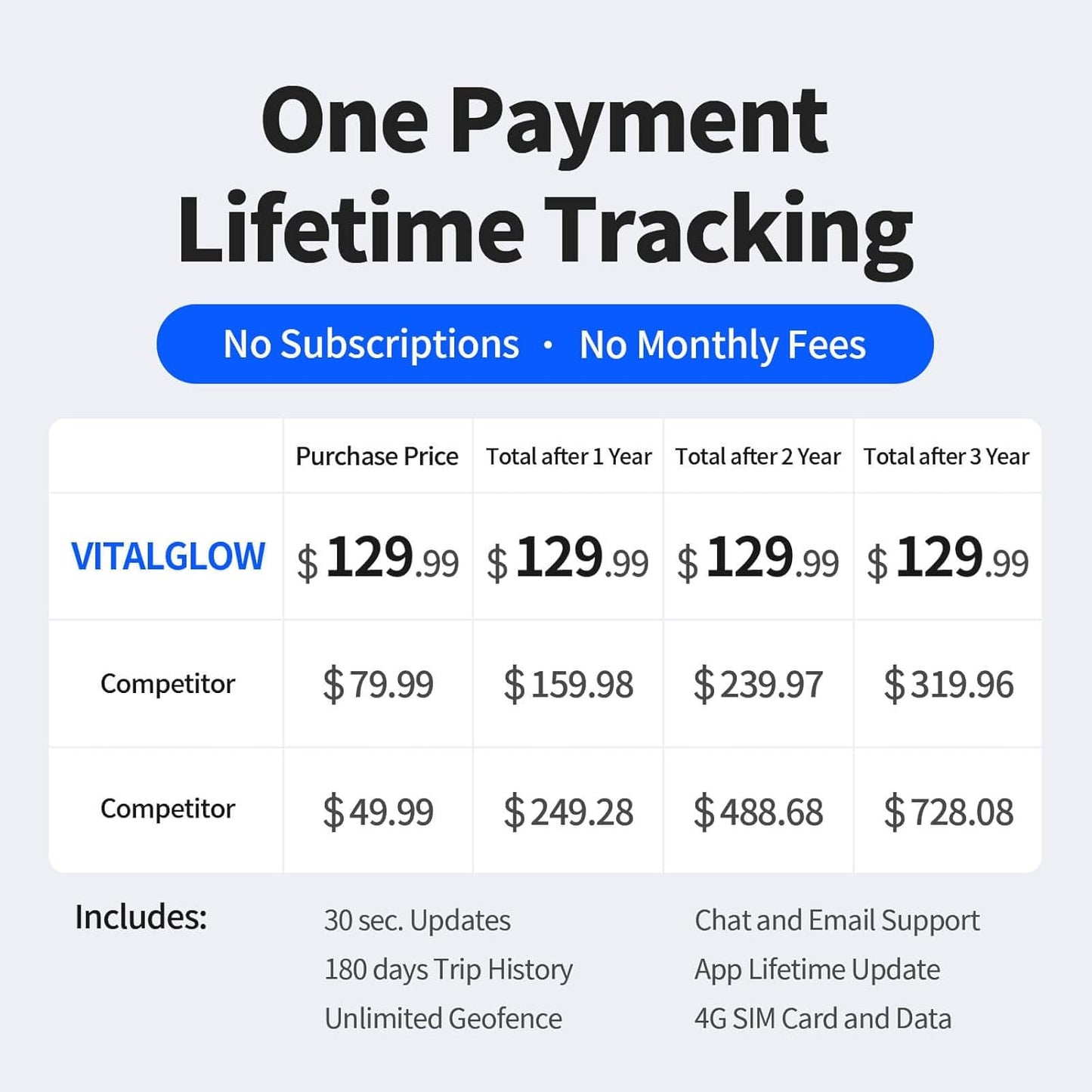 2 in 1 Remote Kill Switch & GPS Tracker for Vehicles No Monthly Fee, No Subscription, 4G SIM Card and Data Included, Trip History, GeoFence, Driving Alerts