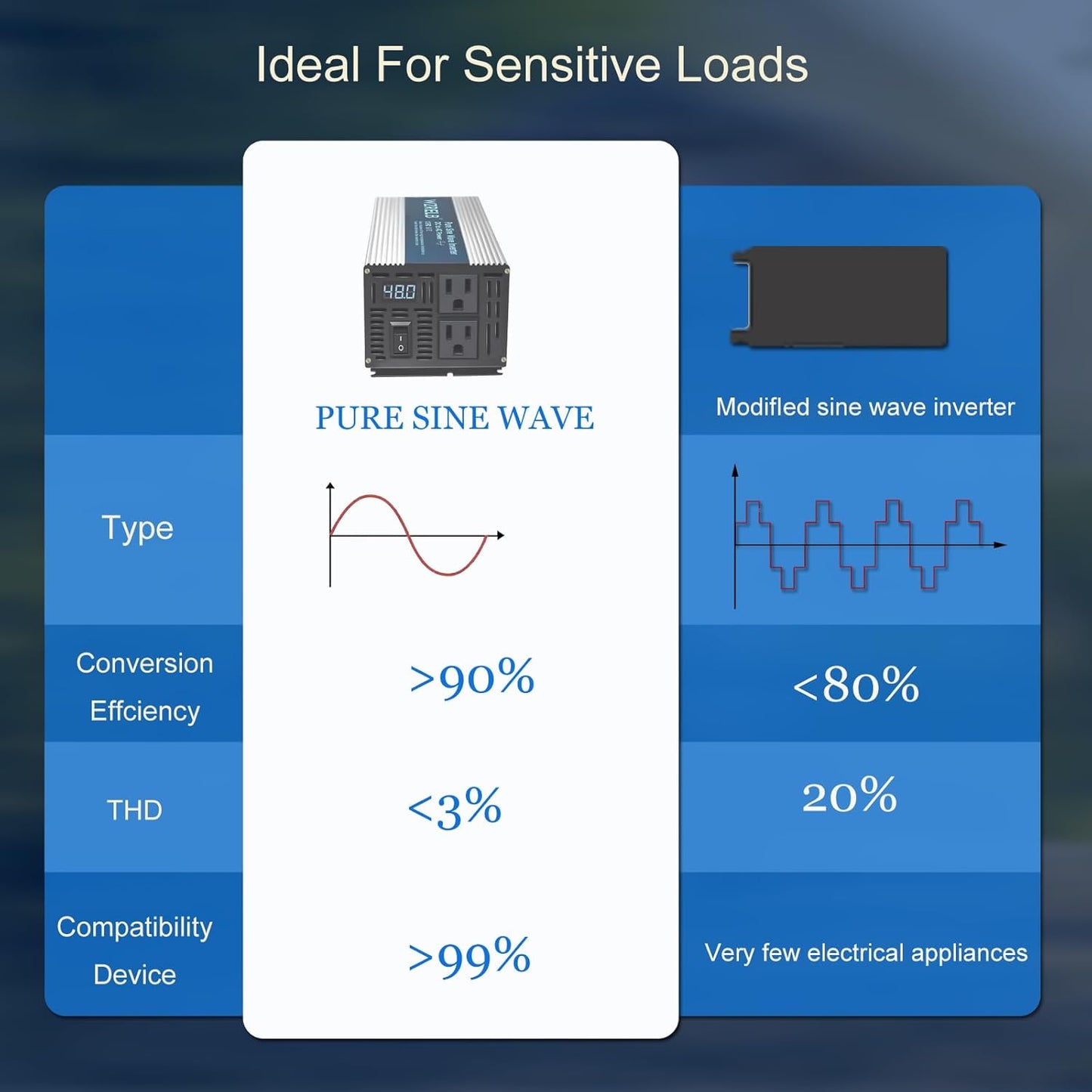 WZRELB 1000W Pure Sine Wave Inverter 48V DC to 110V 120V AC,Car Power Inverter with Dual AC Outlets, LED Display,Off-Grid Portable Power Converter for Home, RV, Truck, Camping