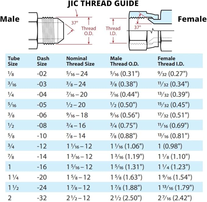 #12 SAE/ORB Male x 3/4" JIC Female Swivel Nut Hydraulic Fitting/Adapter (5-PACK) | 6402-12-12
