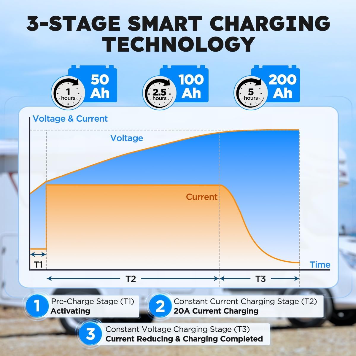 12V 40A Lithium Battery Charger 14.6V LiFePO4 Battery Charger for 12.8V LiFePO4 Lithium Deep Cycle Rechargeable Batteries 0V Wake Up 12 Volt Charger with 2 Connectors for RV, Boat, Car, Marine, Solar