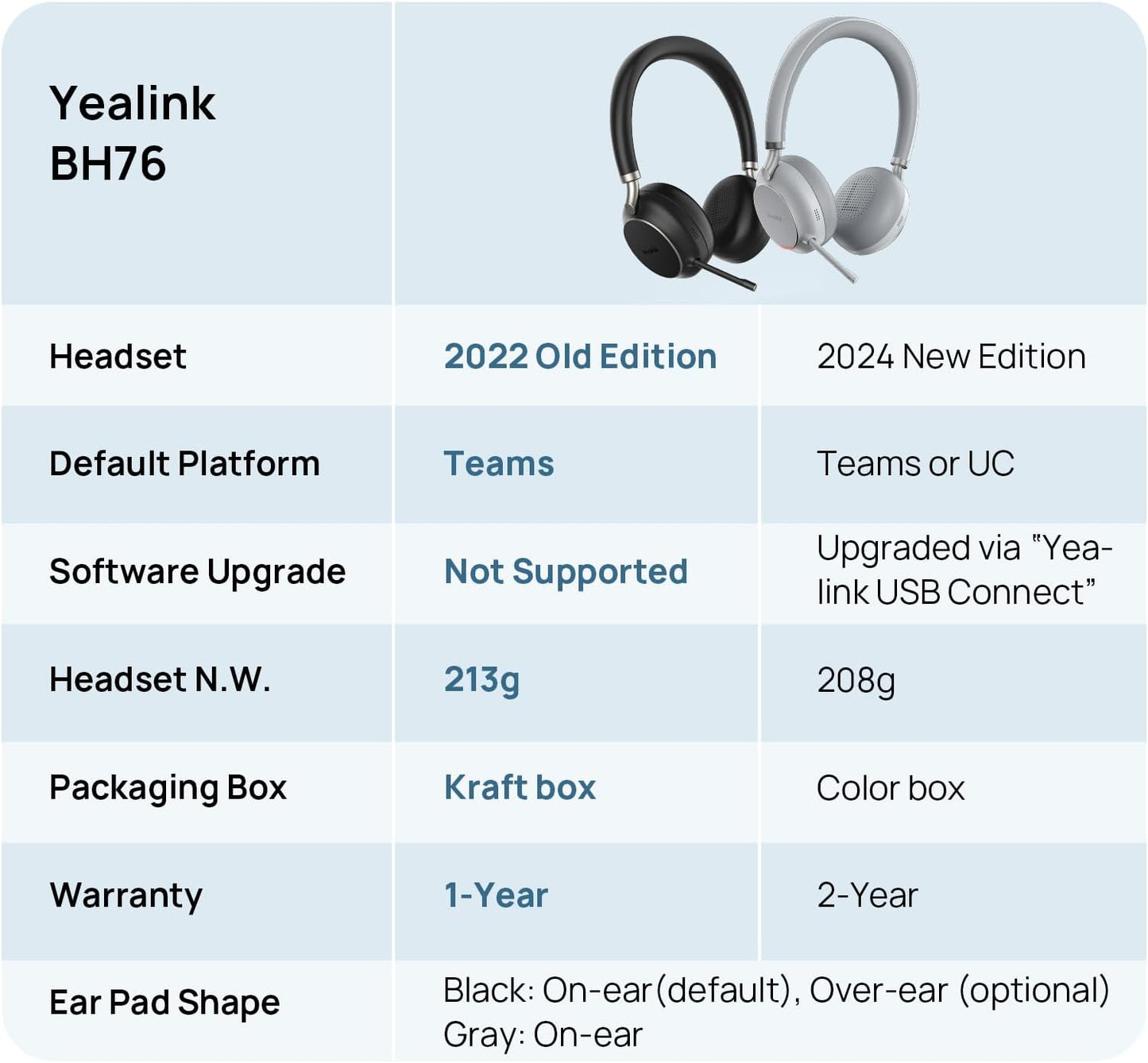 Yealink BH76 (2022 Old Edition) Wireless Headset Active Noise Cancelling (ANC) Bluetooth Headphone with Retractable Mic-Boom, Teams Certified On-Ear Headphone, up to 35h Talking Time, USB-A Dongle
