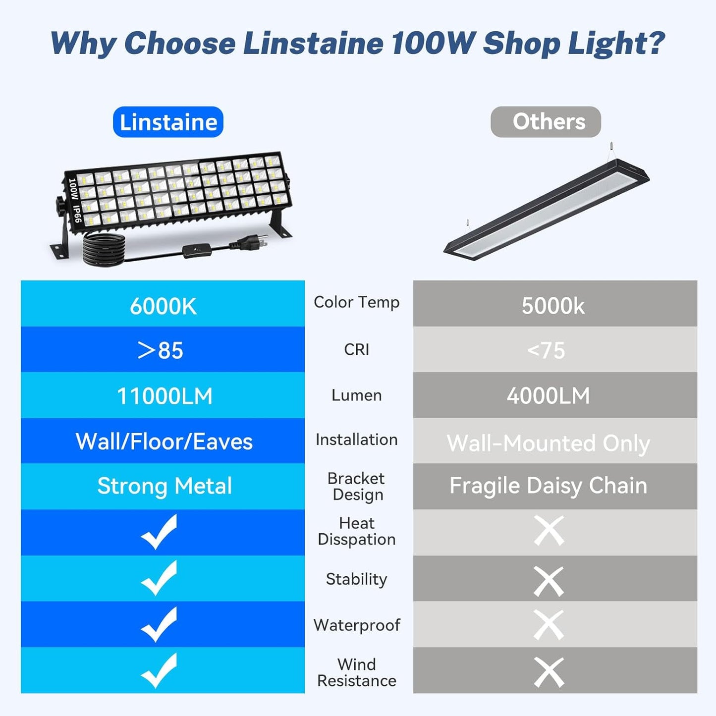 100W LED Shop Light, 11000LM Plug in Garage Light with 6FT Power Cord, IP66 Waterproof Work Bench Shop Lights for Garage, Workshop, Warehouse, Outdoor, Yard, Garden