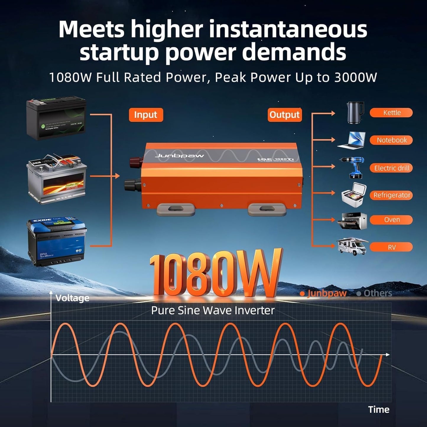 1080 Watt Pure Sine Wave Inverter, Remote Monitor Controller 12V DC to 120V AC Converter for Home, RV, Truck, Off-Grid Solar Power 110V with Built-in 5V/2.1A USB Port, Pre-Charge Function