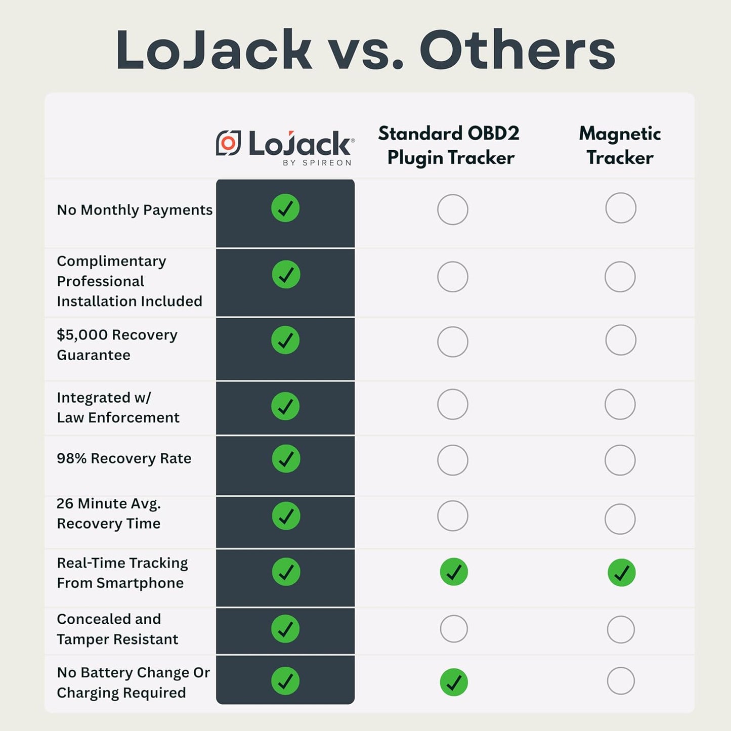 LoJack for Cars | GPS Tracker for Vehicles No Monthly Fee | Anti Theft Car Device | Professional Installation Included | Integrated with Law Enforcement (3 Years of Service)