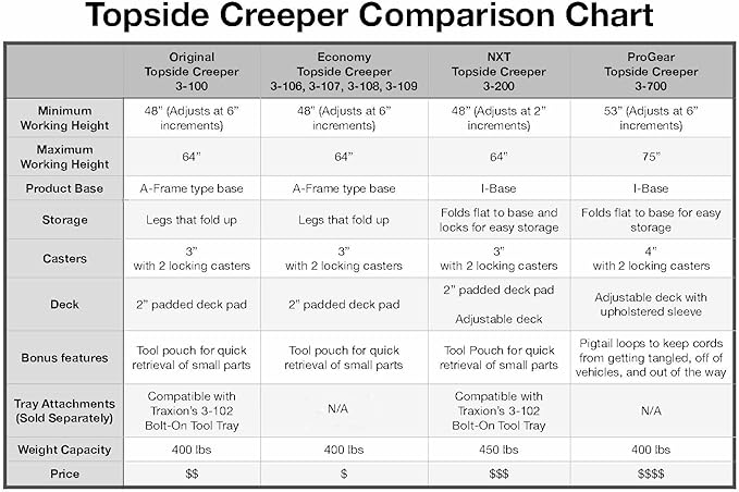 Traxion 3-200 NXT Foldable Topside Automotive Engine Creeper, Black