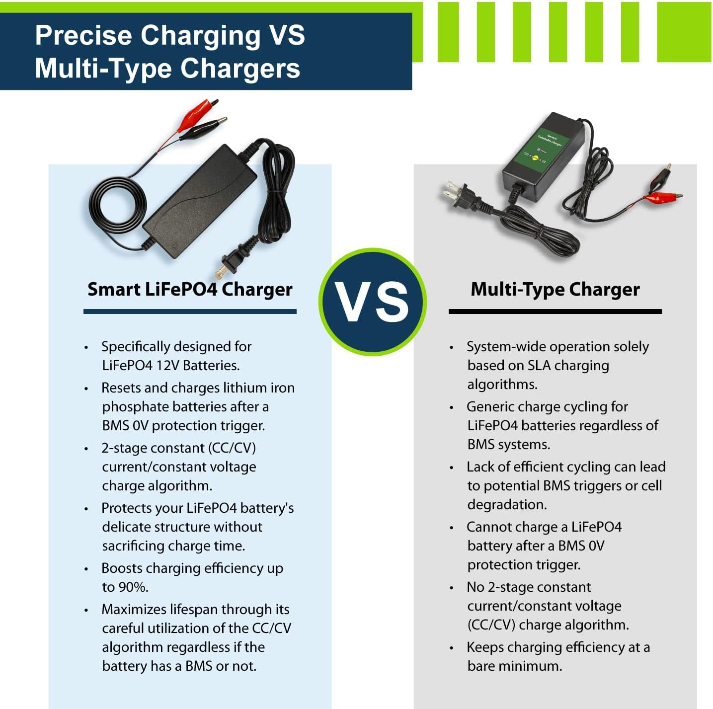 ExpertPower 12V 2A Smart Charger for Lithium LiFePO4 Deep Cycle Rechargeable Batteries [UL Listed]