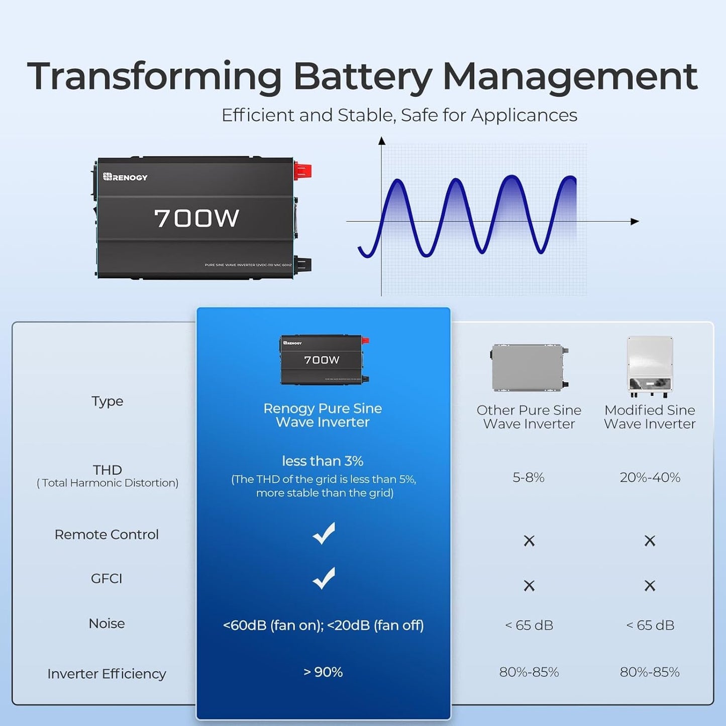 Renogy Inverter P2 700W Pure Sine Wave Inverter 12V DC to 120V AC, Off-Grid Solar Power Converter for Home, RV, Truck, Camping, with Built-in 5V/2.1A USB Port, AC Hardwire Port, Remote Controller