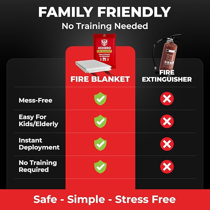 Emergency Fire Blanket – 1 Pack, Triple Certified, Comfort Weave Skin-Safe Fiberglass, Fire Blanket for Kitchen, Home & Camping | Fast Deployment, Mess-Free, Trusted Protection
