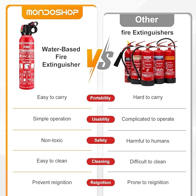 Portable Fire Extinguisher for Home and Vehicle - Mondoshop 2-Pack Water-Based Small Fire Extinguisher with Mount for A, B, C, K Fire, Suitable for Vehicle, Home, Kitchen, Car, Boat, Camping, Business