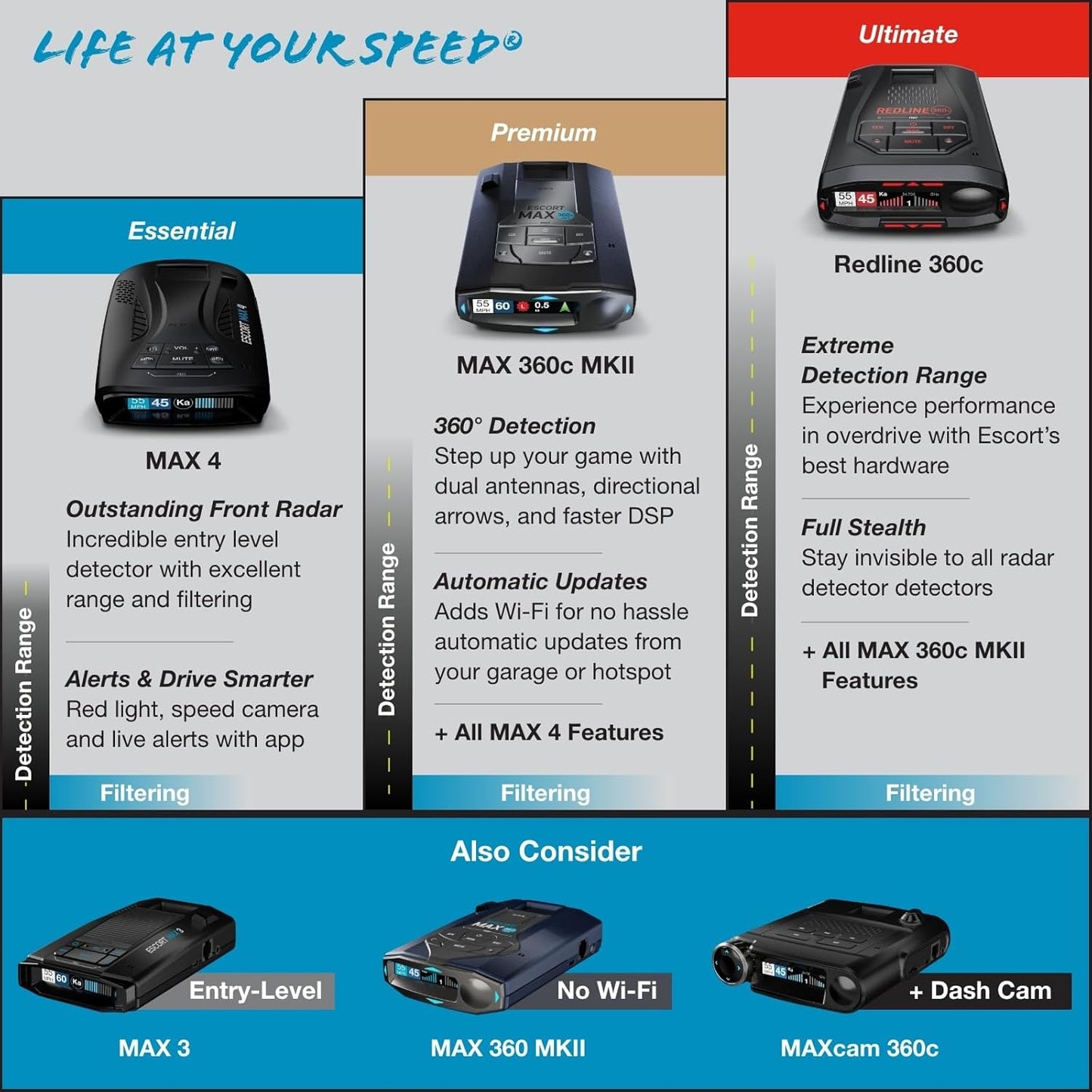 Escort MAX 360 MKII Radar Detector with EZ Mag Mount - Exceptional Range, True 360° Awareness, AutoLearn Intelligence Rejects False Alerts, Sleek Magnetic Mount for Escort Models
