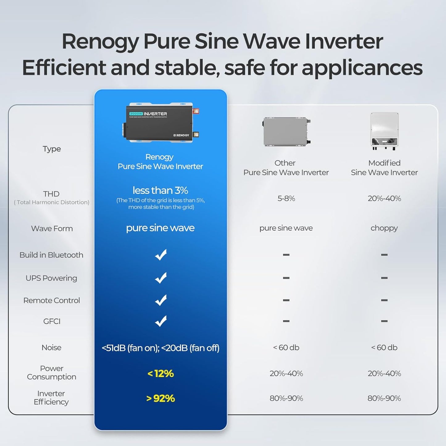 Renogy Inverter PUH, 2000W Pure Sine Wave Power Inverter with UPS Transfer Switch & Bluetooth, 12V DC to 120V AC Converter for RV, Truck, Home,Camping - 4000W Surge Power, Remote Monitoring
