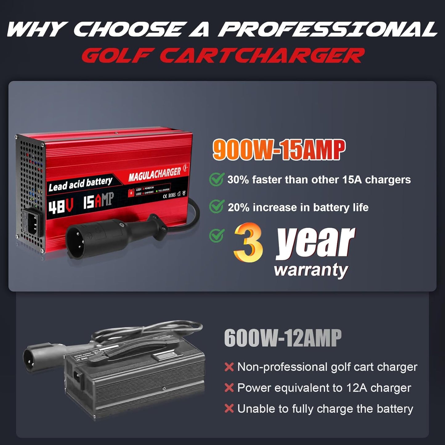 Magula 48 Volt 15 Amp Golf Cart Battery Charger for Club Car DS&Precedent,with Trickle Charge,Only 5 Lbs, 4-6 H Full Charge,Replace Club car Charger 48 Volt