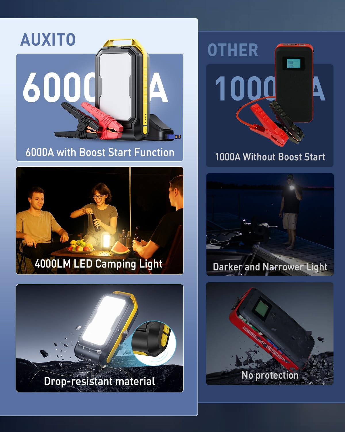 AUXITO Jump Starter: 6000A Car Portable-Battery Jumper Box with 4000LM LED Outdoor Camping Light and Power Bank Function, Up to 10.5L Gas and 10L Diesel Engines, USB Ports and Jumper Cable Included