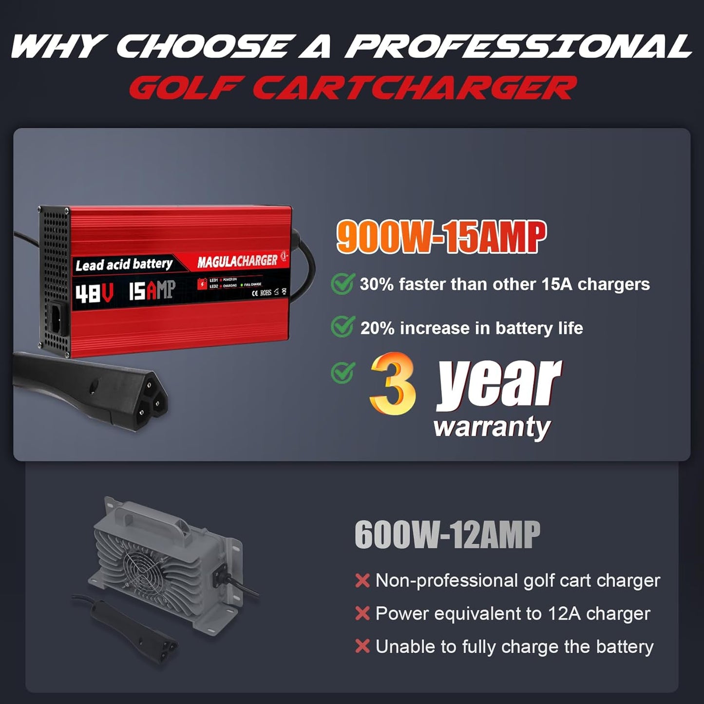 Magula 48 Volt 15 Amp Golf Cart Battery Charger for EZGO RXV&TXT 3-pin Triangular Plug,Trickle Charge,4-6 Hour Full Charge,Only 5.5Lbs,Replace EZGO Charger 48 Volt