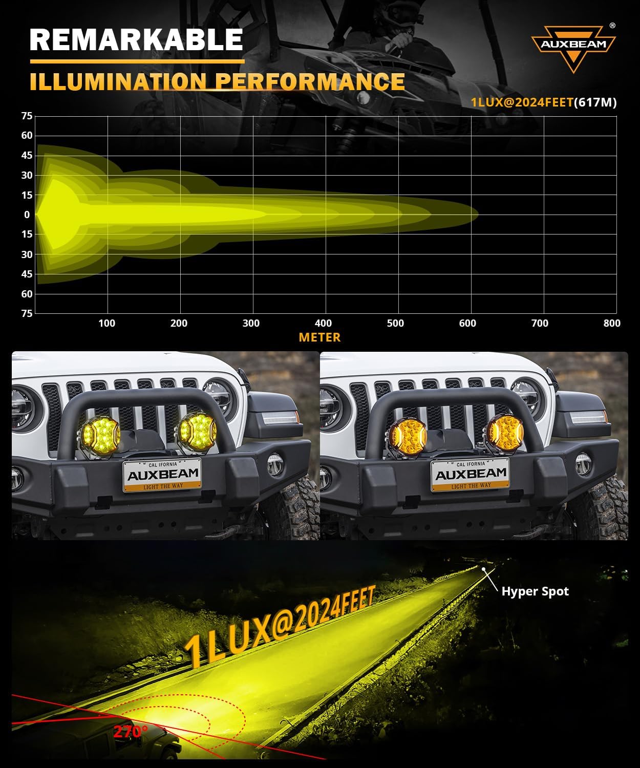 Auxbeam V-Ultra Series 5" 172W Side Shooter Offroad Fog Lights, Amber DRL Function 3 Modes, 270 Degree Wider Range, 20400LM Round LED Pods Light Bar with Protective Covers, Pair
