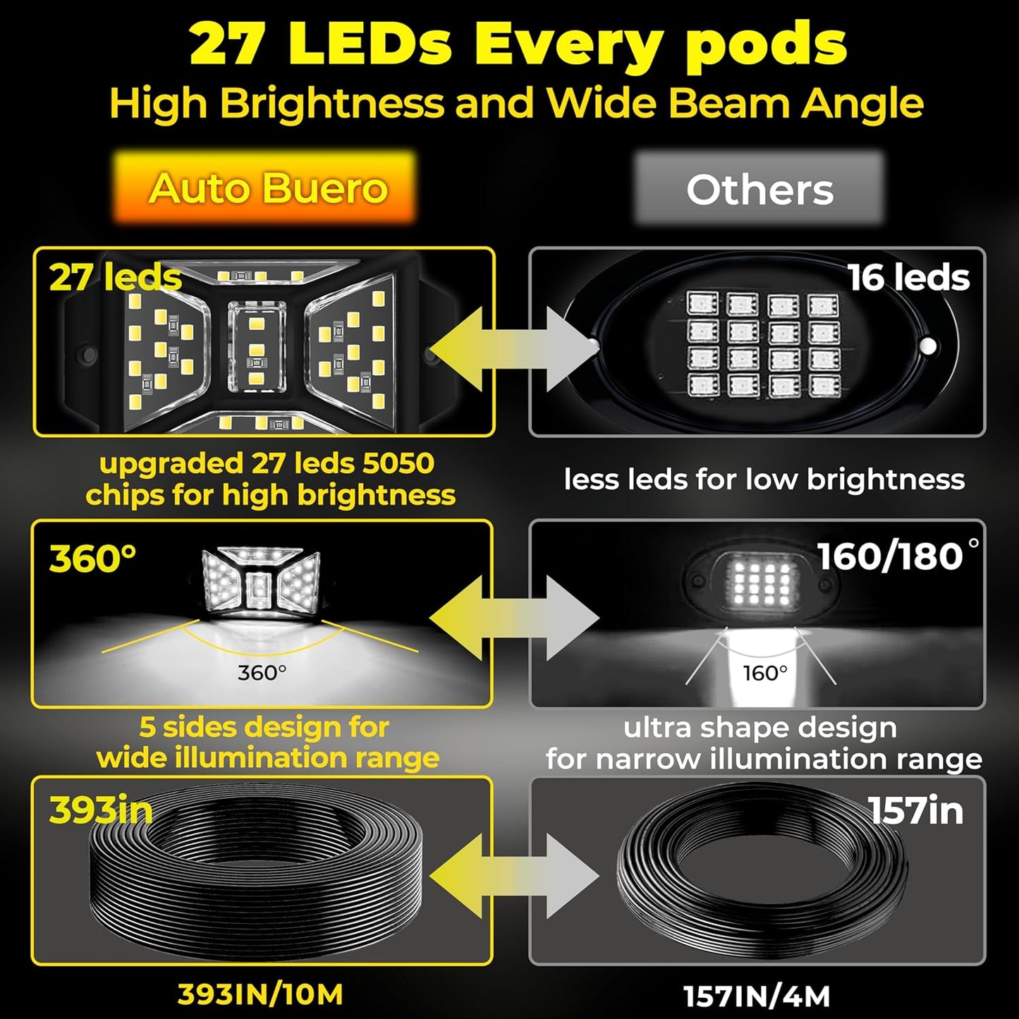 20 Pods 540 LEDs White Rock Lights with 11yd/10M Extension Wire, 6000K Super Bright Underglow Light, Waterproof IP67, 360° Full Angle Illuminate Rock Lights for Trucks Jeep UTV ATV SUV Boats